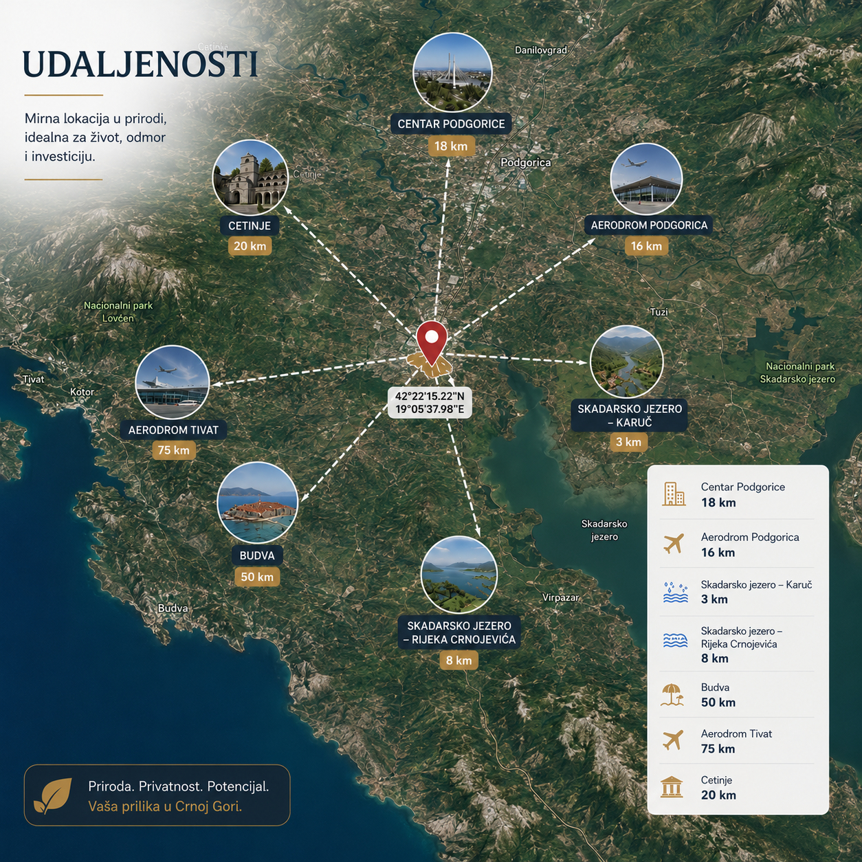 Udaljenosti